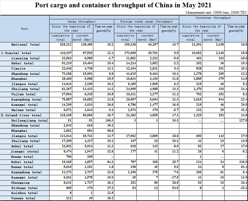 Port cargo and container throughput of China in May 2021.png Port cargo and container throughput of China in May 2021.png