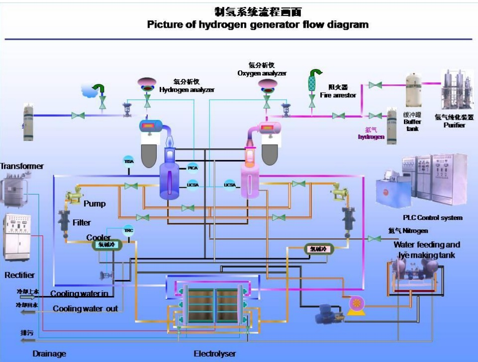 制氢系统流程画面Hydrogen production system process screen.png